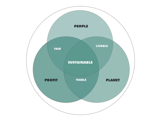 People Planet Profit at Grijsen