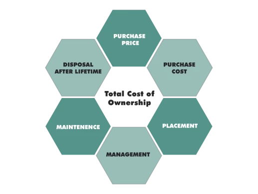 Total Cost of Ownership at Grijsen