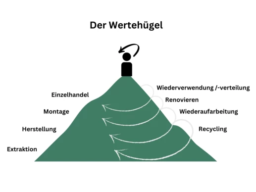Werte Hügel